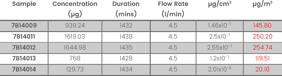 Table 1: Five air quality samples taken in the area around Quarry Row (Comal County, Texas) showed higher levels of particulate matter than the EPA National Ambient Air Quality Standard