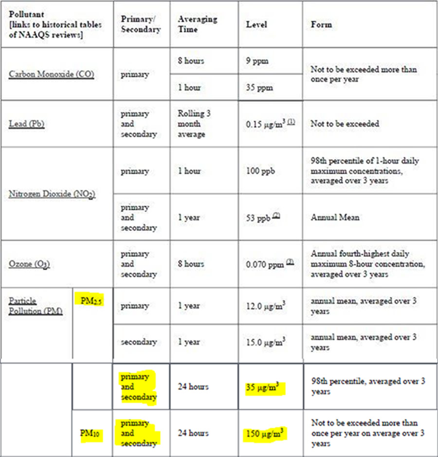 Table 2: EPA National Ambient Air Quality Standards (NAAQS)